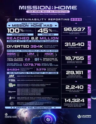 Ultra becomes largest U.S. festival in over a decade to earn “Greener Festival” certification - EDM news article
